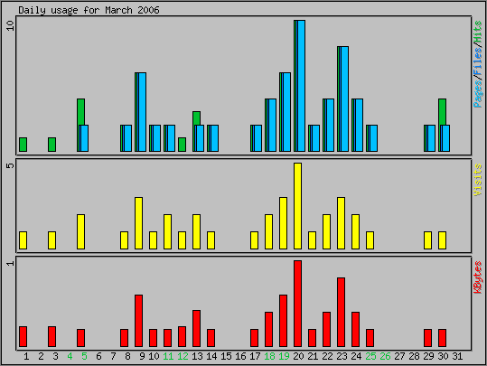 Daily usage