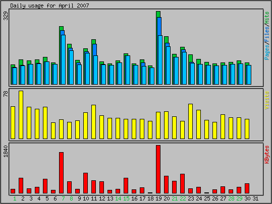 Daily usage