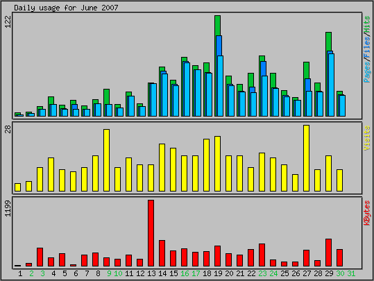 Daily usage