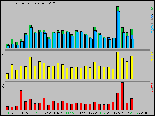 Daily usage