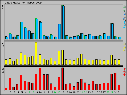 Daily usage