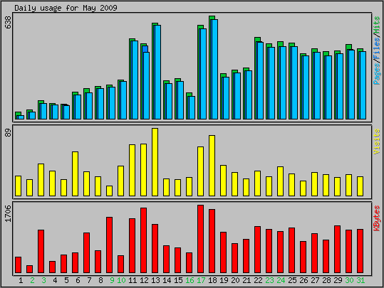 Daily usage