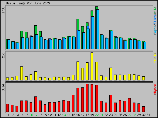 Daily usage