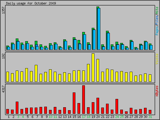 Daily usage