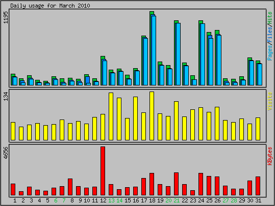 Daily usage