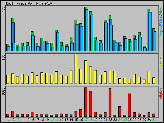 Daily usage