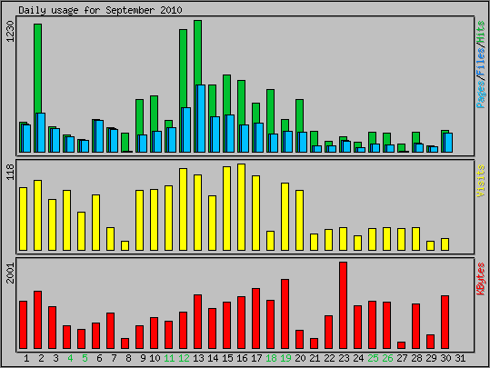 Daily usage