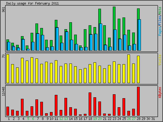 Daily usage