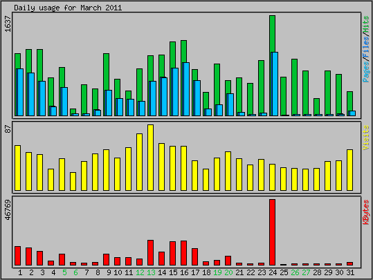 Daily usage