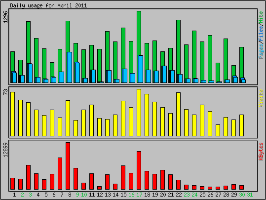 Daily usage