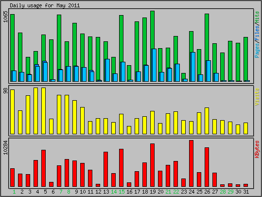 Daily usage