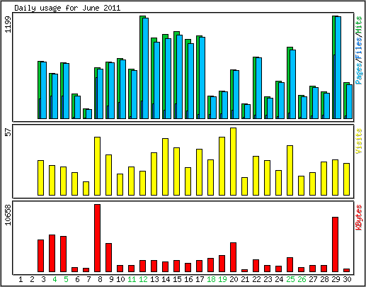 Daily usage