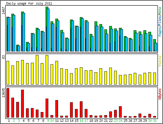 Daily usage