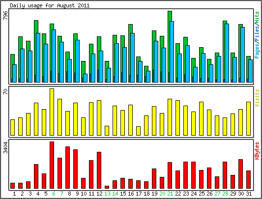 Daily usage