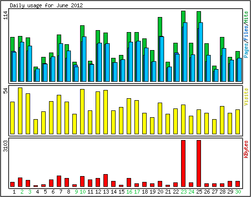 Daily usage