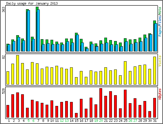 Daily usage