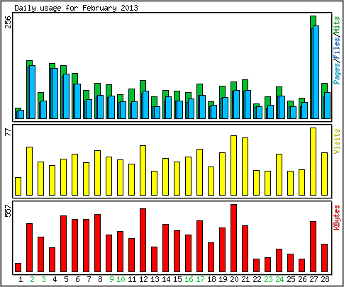 Daily usage