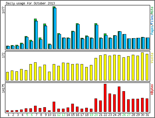 Daily usage