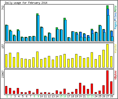 Daily usage