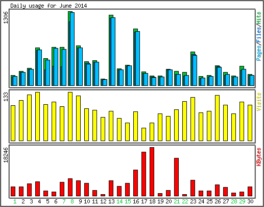 Daily usage