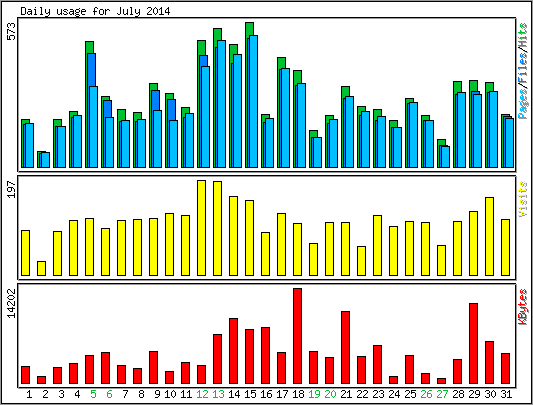 Daily usage