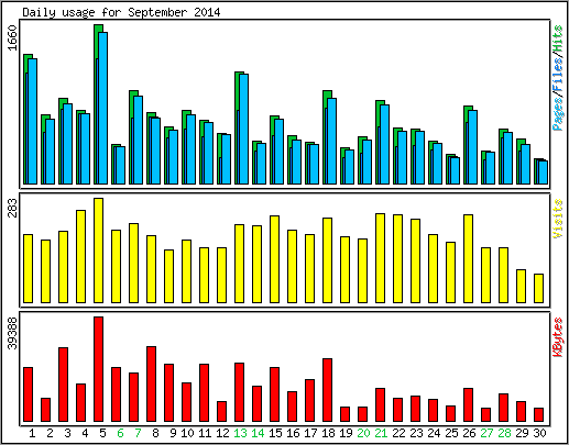 Daily usage