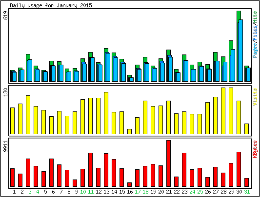 Daily usage