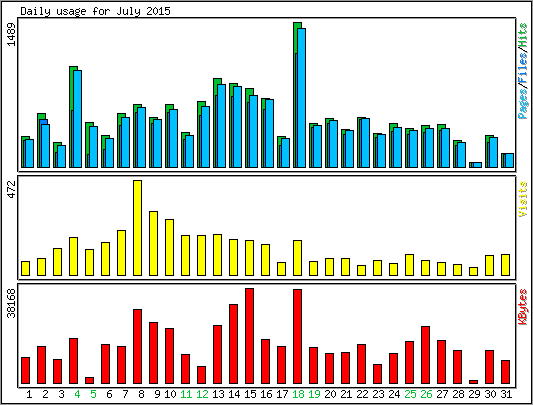 Daily usage