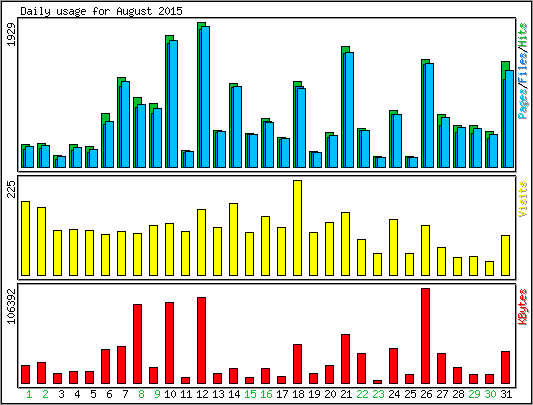 Daily usage