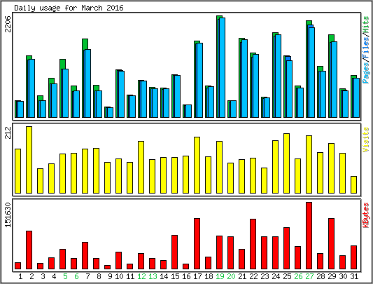Daily usage
