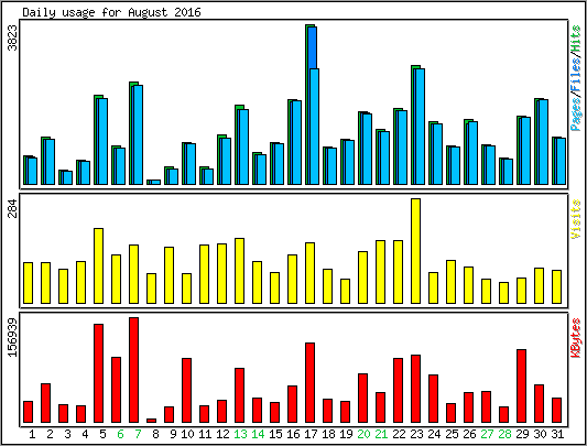 Daily usage