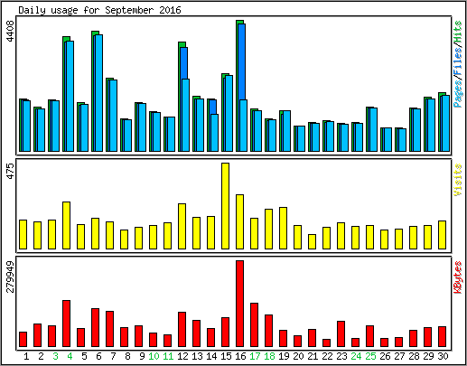 Daily usage