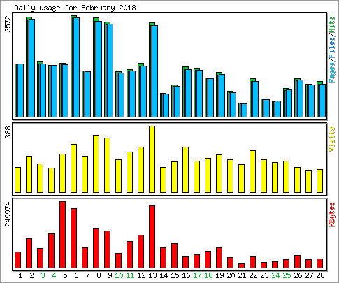 Daily usage