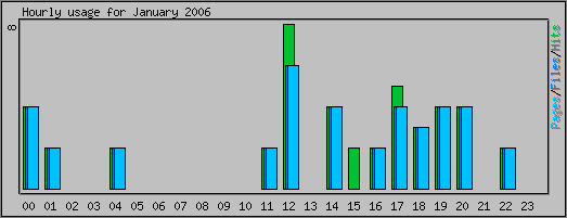 Hourly usage