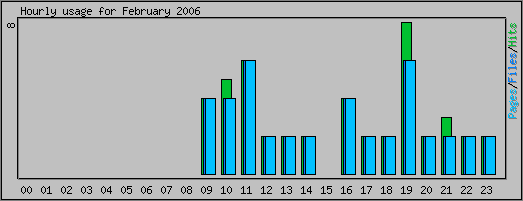Hourly usage