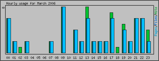Hourly usage