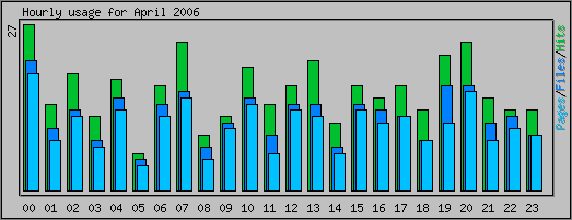 Hourly usage