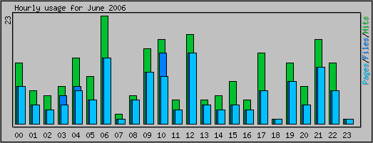 Hourly usage
