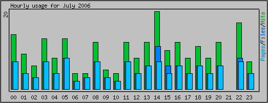 Hourly usage