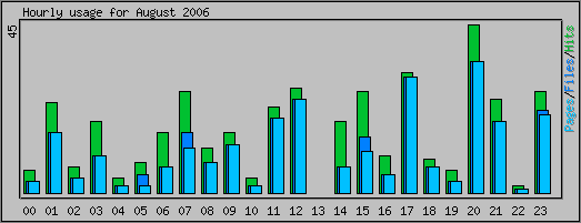 Hourly usage