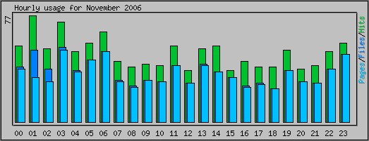 Hourly usage