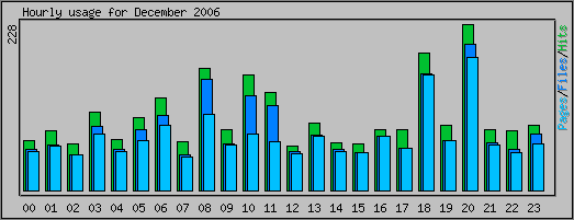 Hourly usage