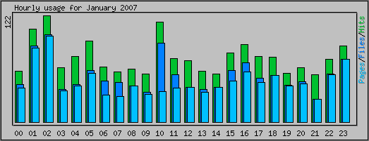 Hourly usage