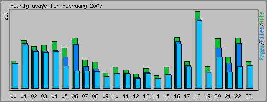 Hourly usage