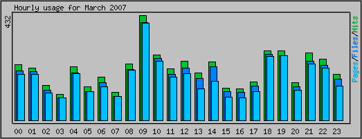 Hourly usage