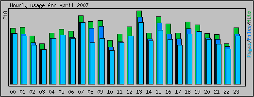 Hourly usage