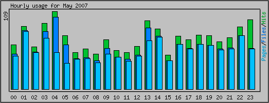 Hourly usage