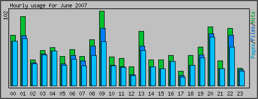 Hourly usage