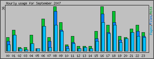 Hourly usage
