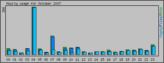 Hourly usage